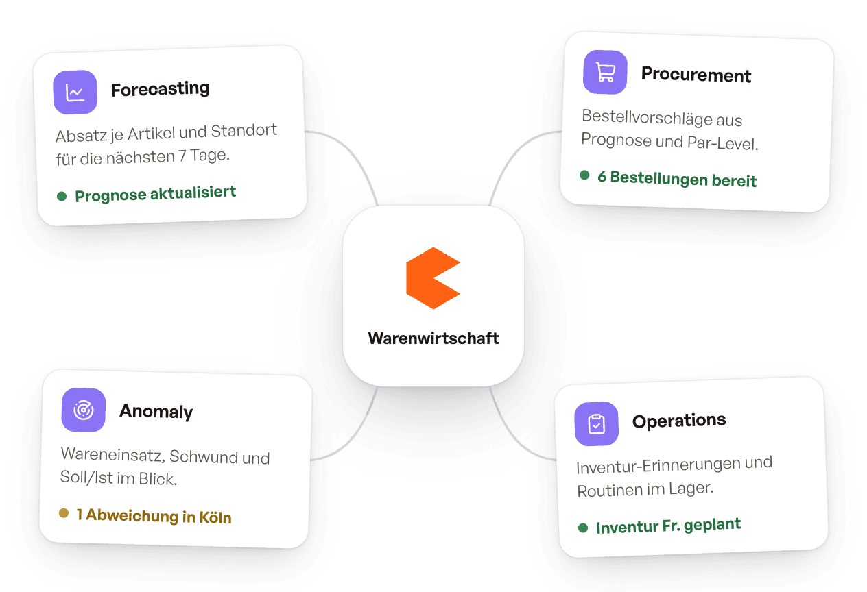 Die vier KI-Agenten Forecasting, Procurement, Anomaly und Operations rund um die Heptic Warenwirtschaft
