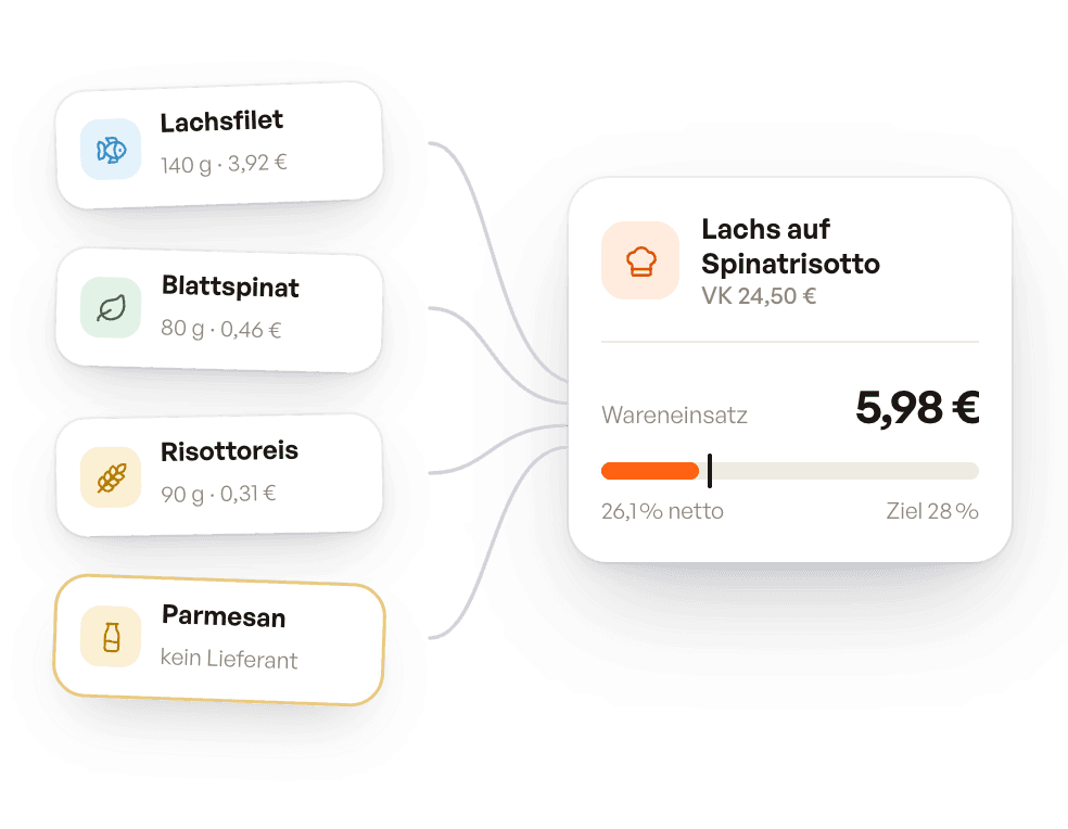 Zutaten mit Lieferantenpreisen sind mit einer Rezeptur verbunden. Heptic berechnet den Wareneinsatz pro Gericht